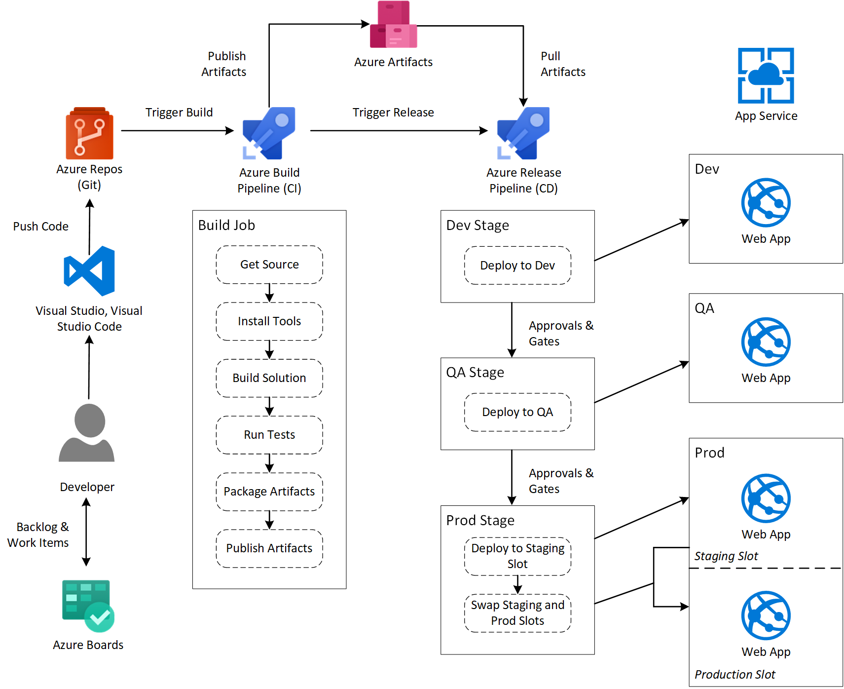 Use Azure Devops Pipeline To Build Deploy Your Project Riset